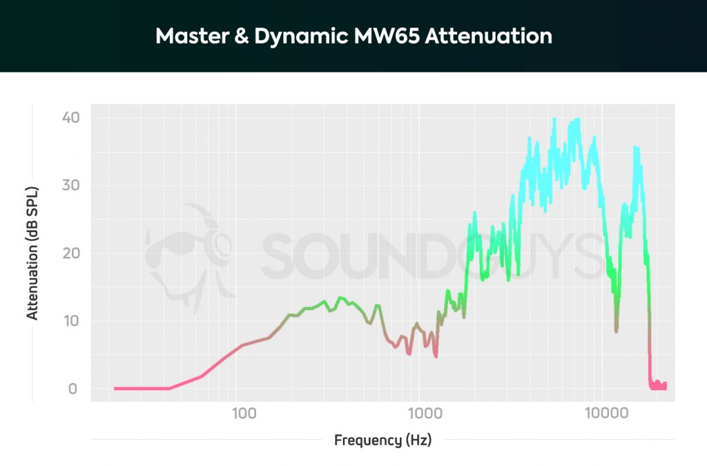 Master & Dynamic MW65 noise cancelling headphones' isolation chart with ANC on high.