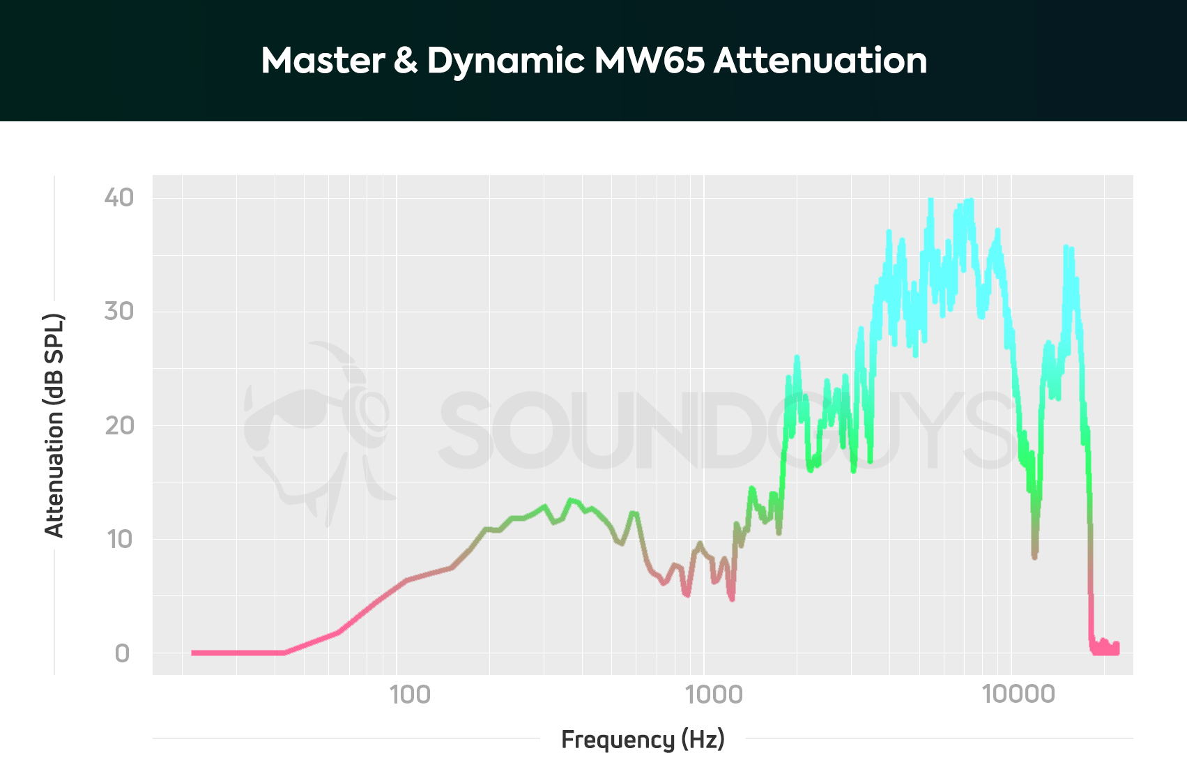 Master &amp; Dynamic MW65 noise canceling headphones' isolation chart with ANC on high.