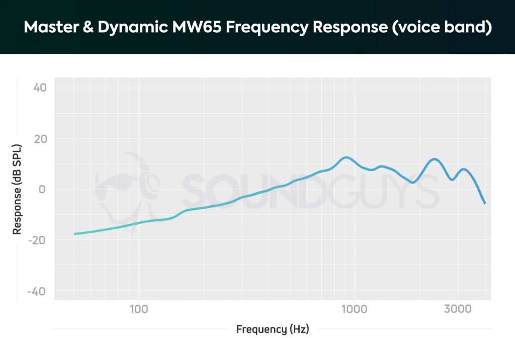 Master & Dynamic MW65 noise canceling headphones' frequency response chart for the microphone, limited to the voice band.