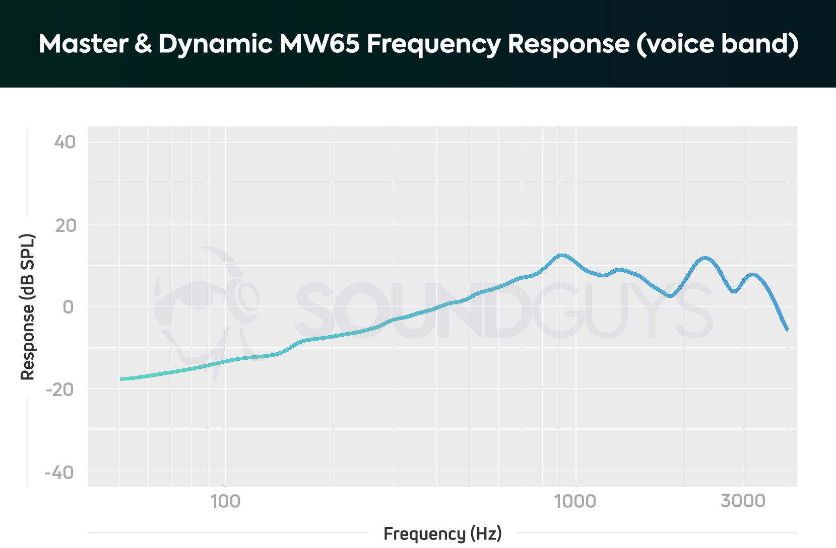 Master &amp; Dynamic MW65 noise canceling headphones' frequency response chart for the microphone, limited to the voice band.