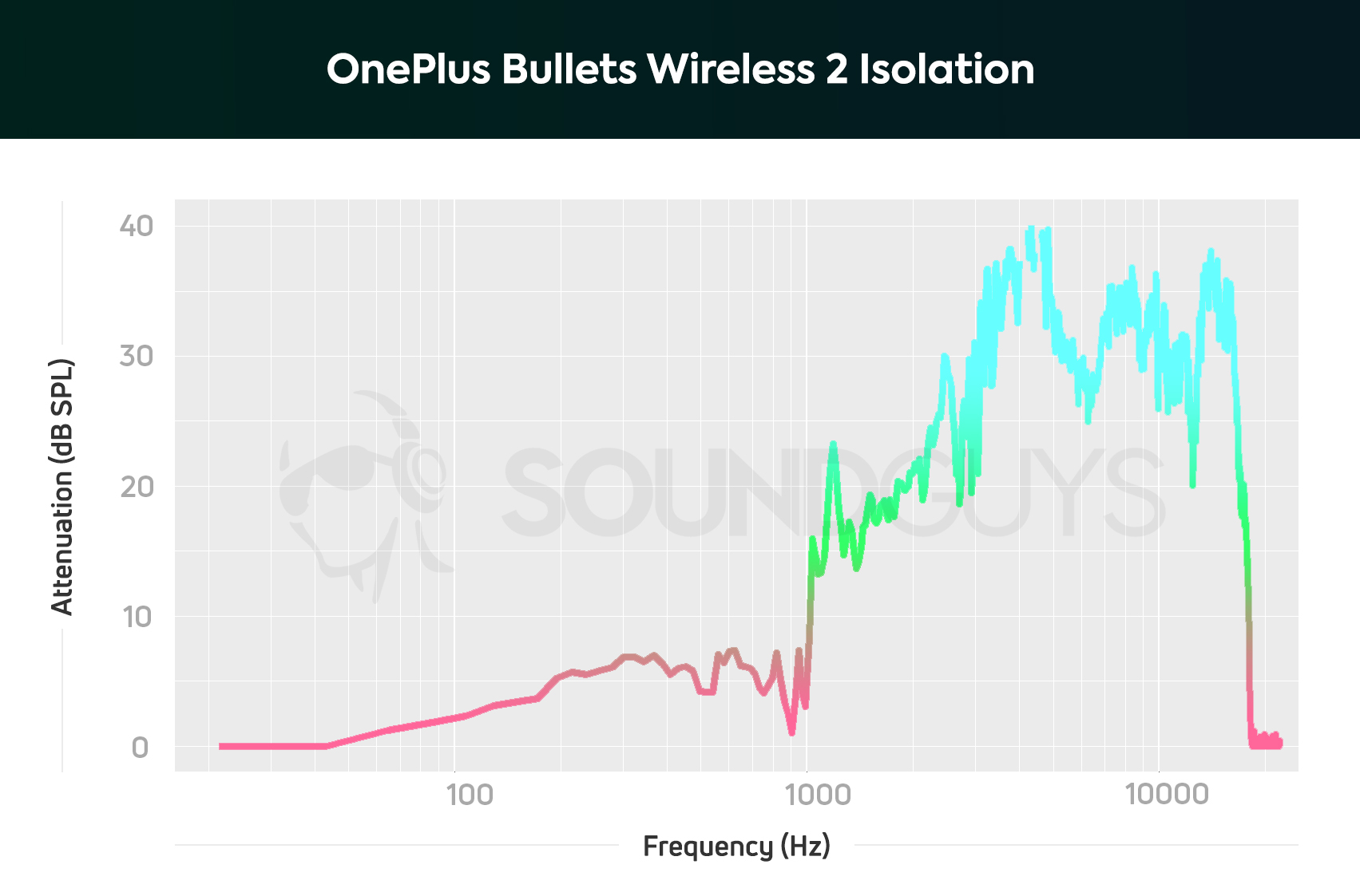 OnePlus Bullets Wireless 2 isolation chart illustrates the excellent isolation properties of the earbuds.