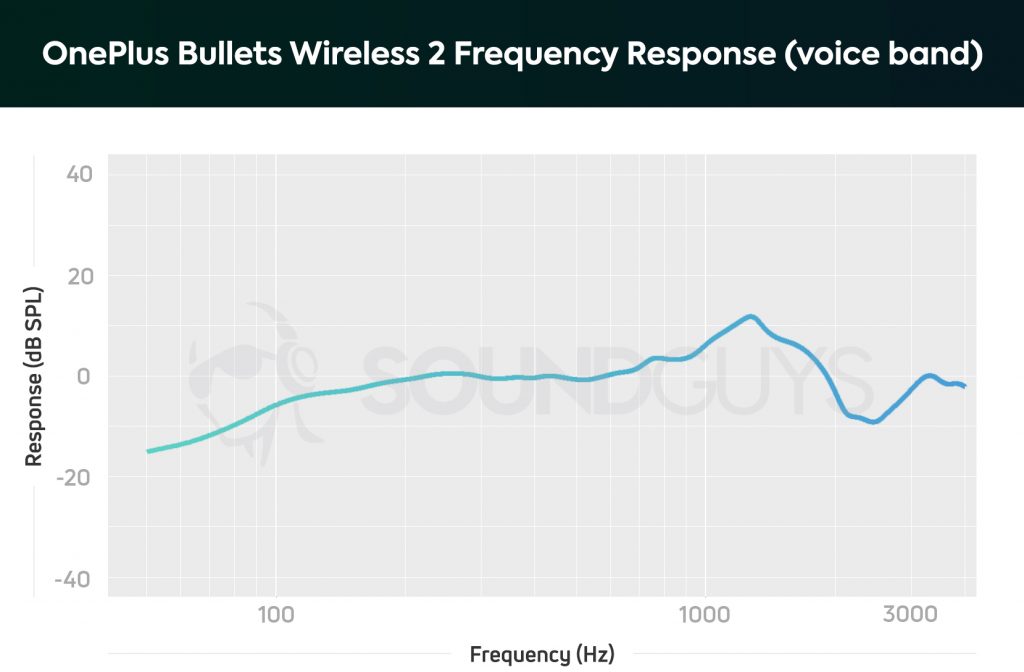 OnePlus Bullets Wireless 2 microphone response chart limited to the human voice band.