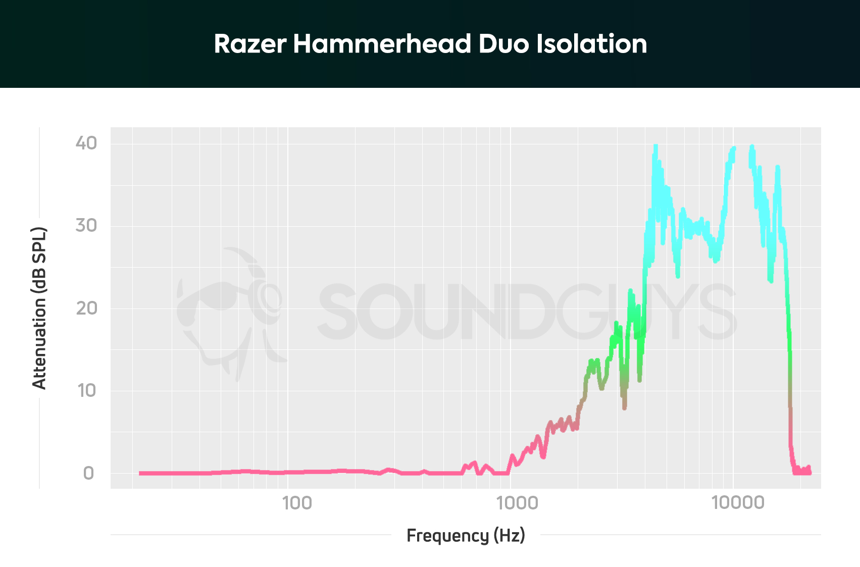 Isolation chart for the Razer Hammerhead Duo earbuds.