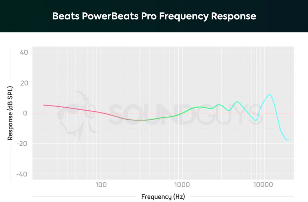 A chart of the Apple Beats PowerBeats Pro's frequency response.