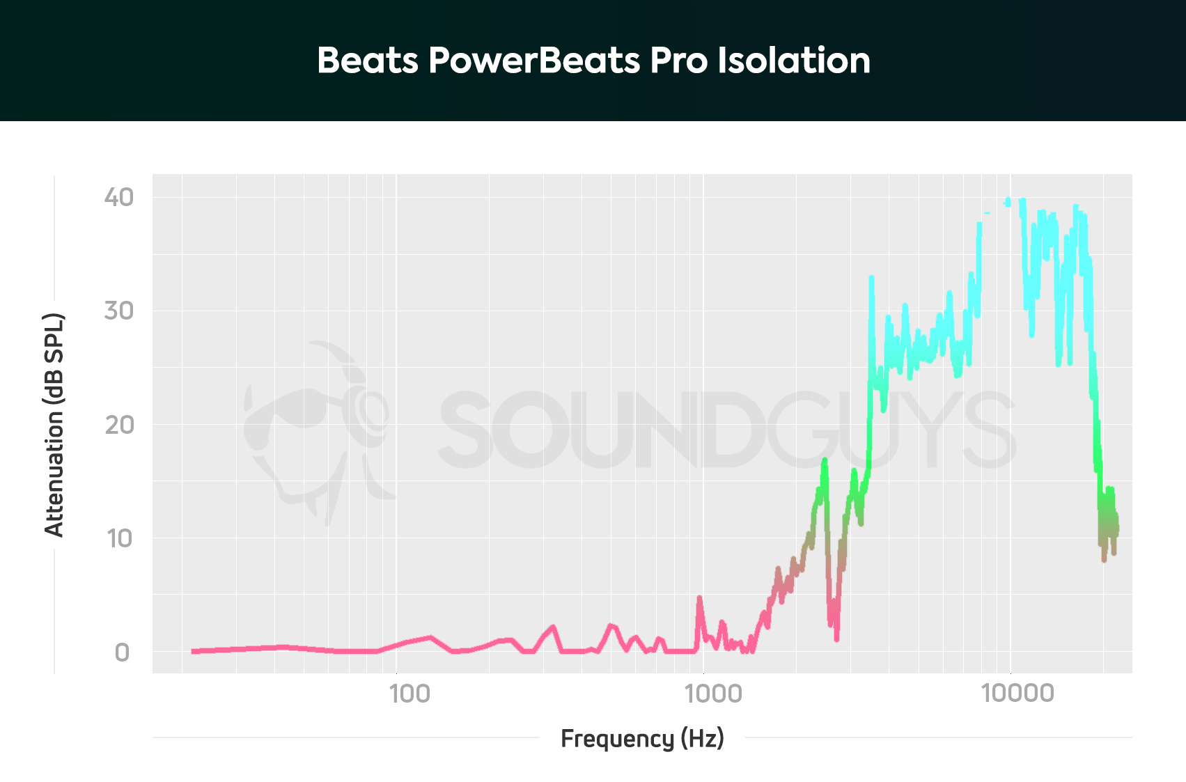 Isolation graph of the Beats Powerbeats Pro with high pitched sound heavily attenuated.