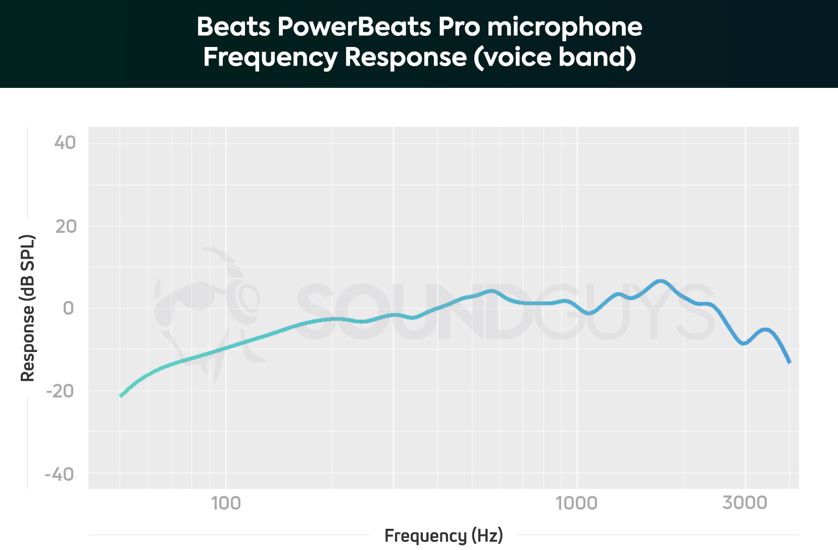 A chart showing the bass de-emphasized microphone performance of the Beats Powerbeats Pro.