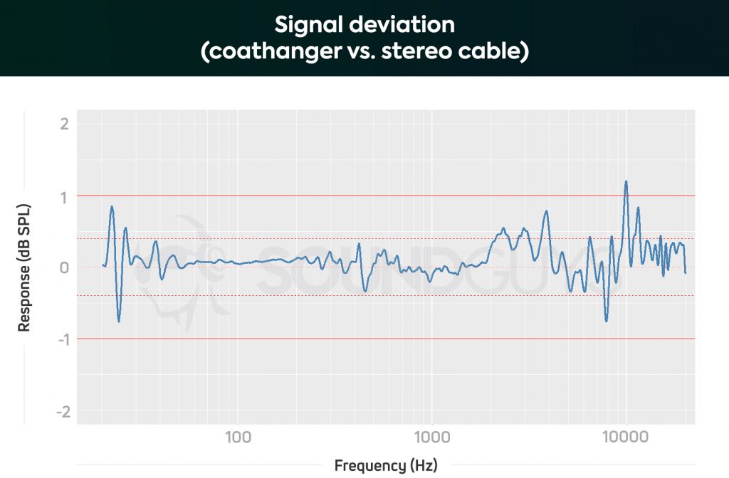 A chart showing the coathanger's deviation in performance from the high-end cable.
