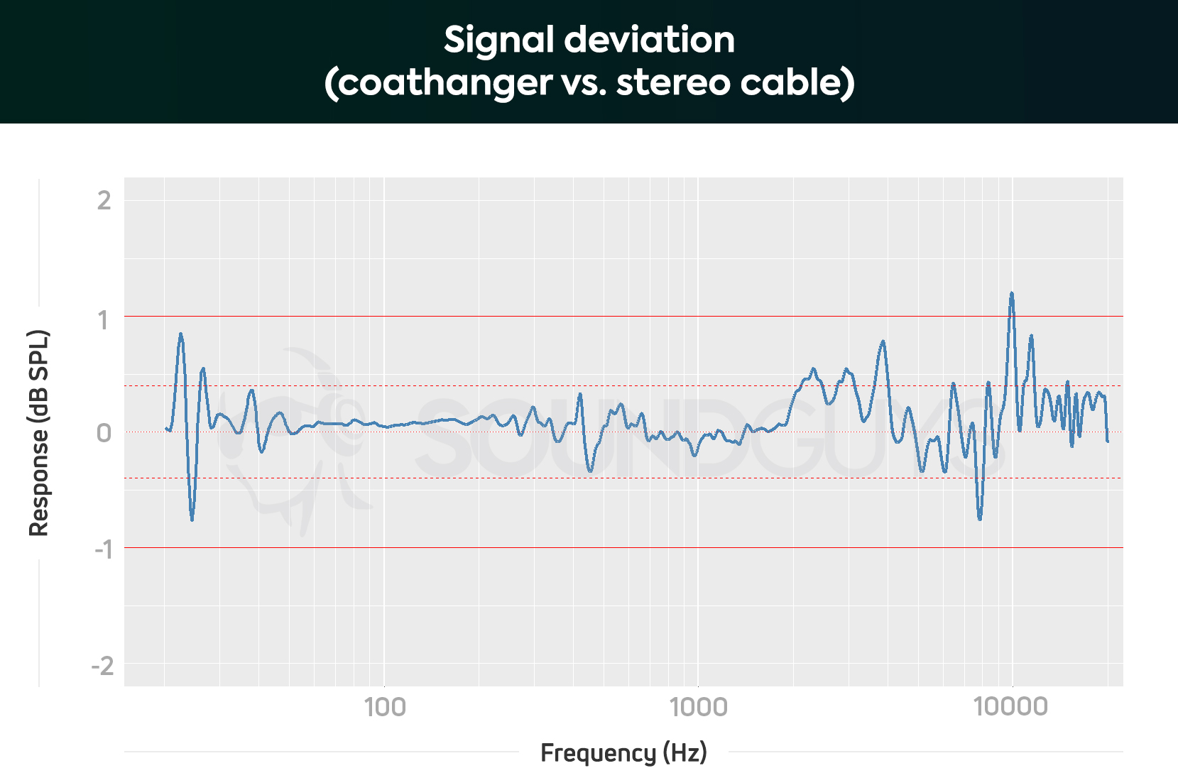 coathanger-cable-frequency-response-deviation A chart showing the coathanger's deviation in performance from the high-end cable.