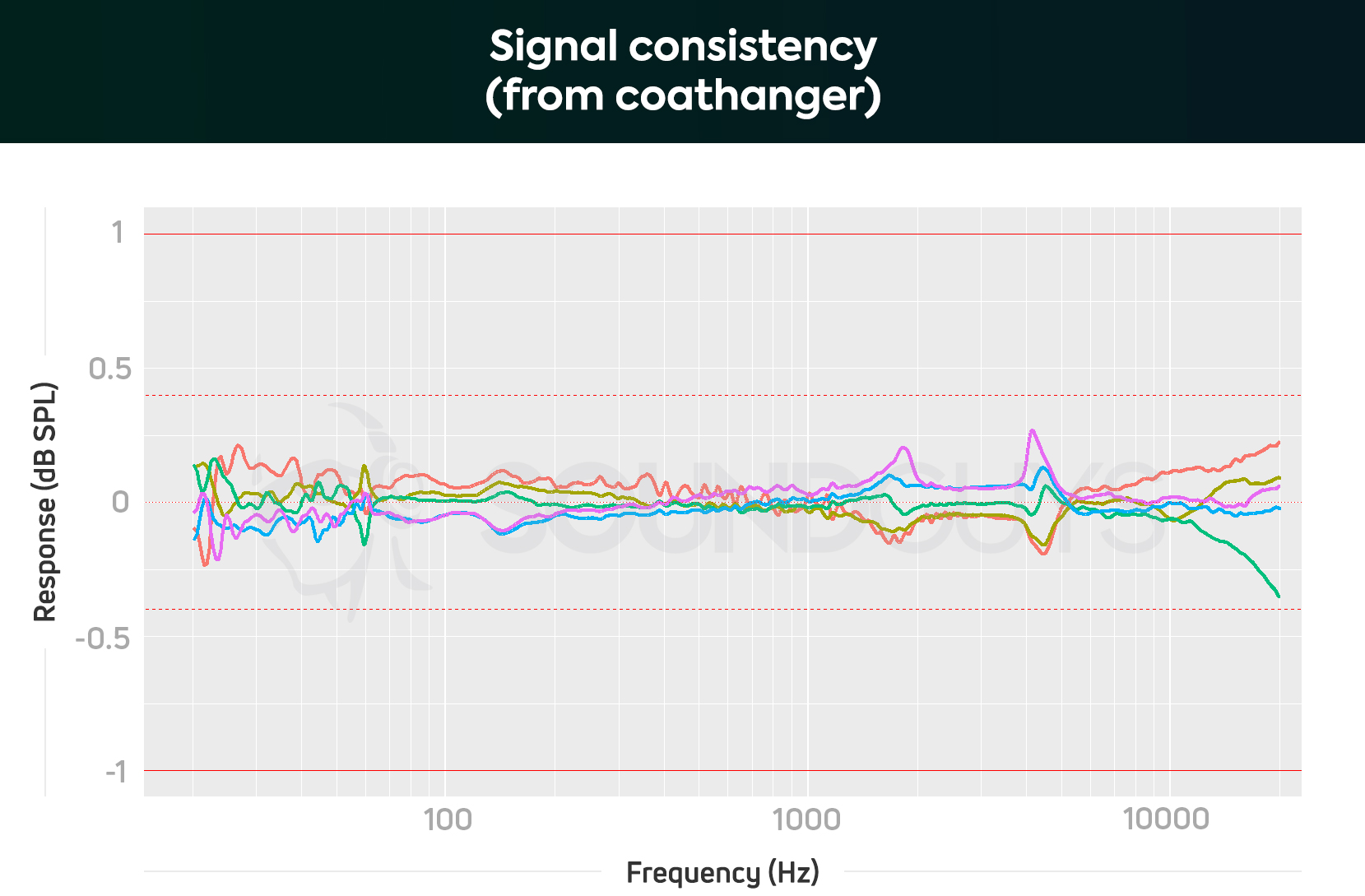 A chart showing the consistency of testing the coathanger cable.