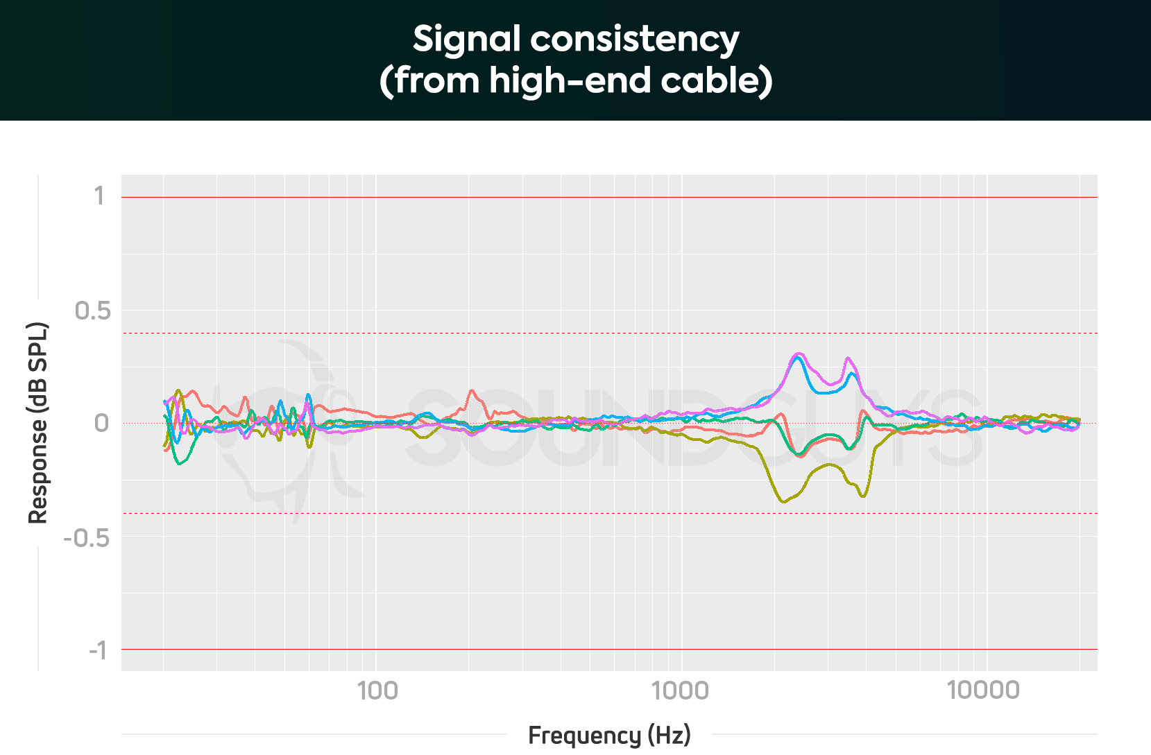 A chart showing the consistency of testing a consumer speaker cable.