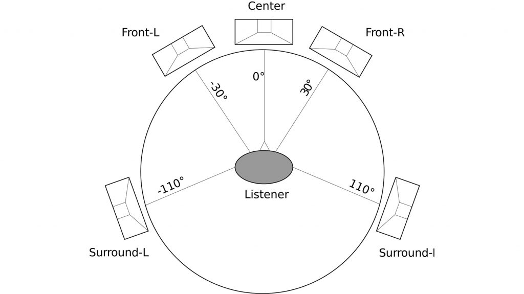 diagram of a 5.1 surround sound setup.