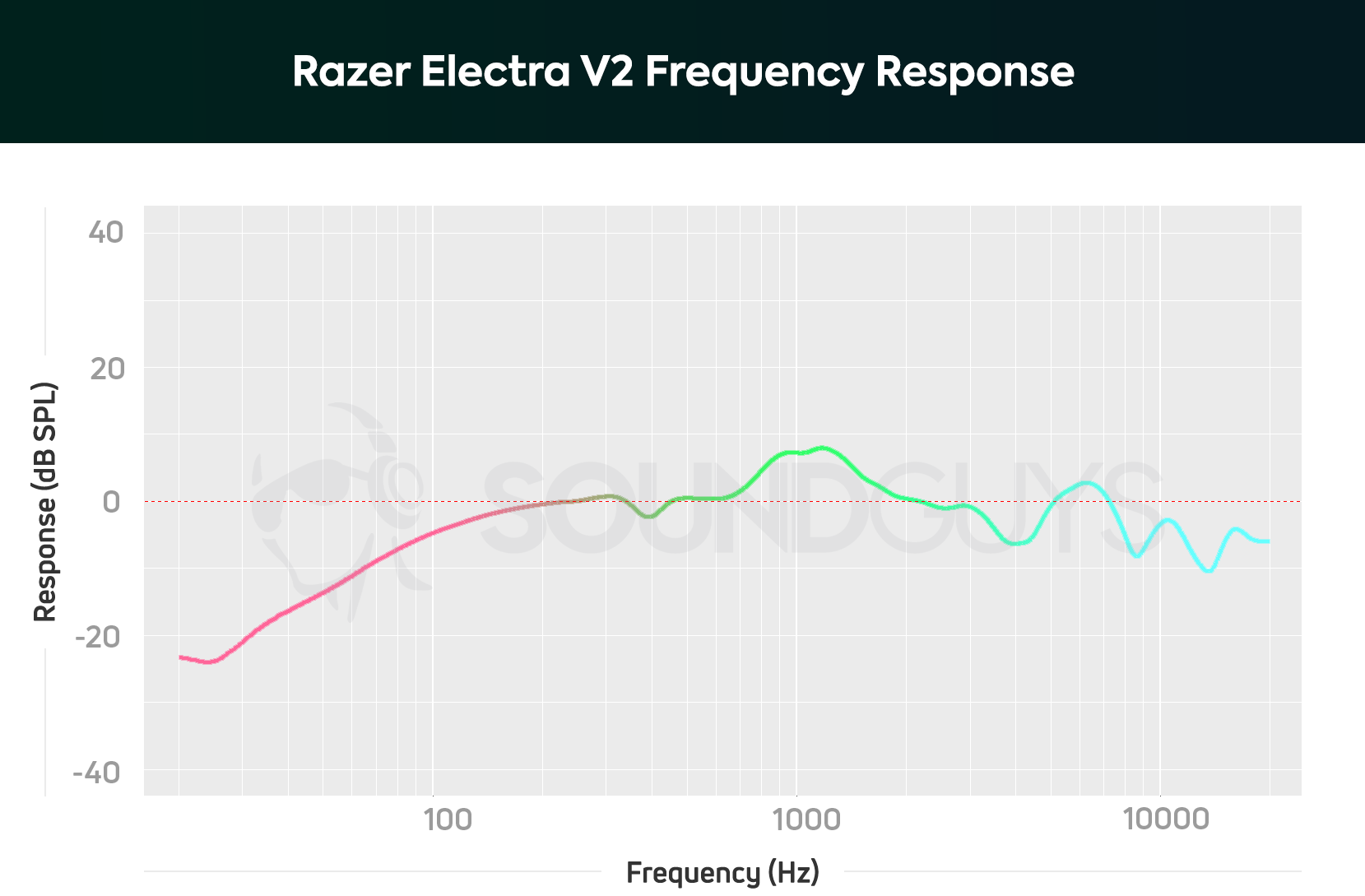 Razer Electra V2 Frequency Response