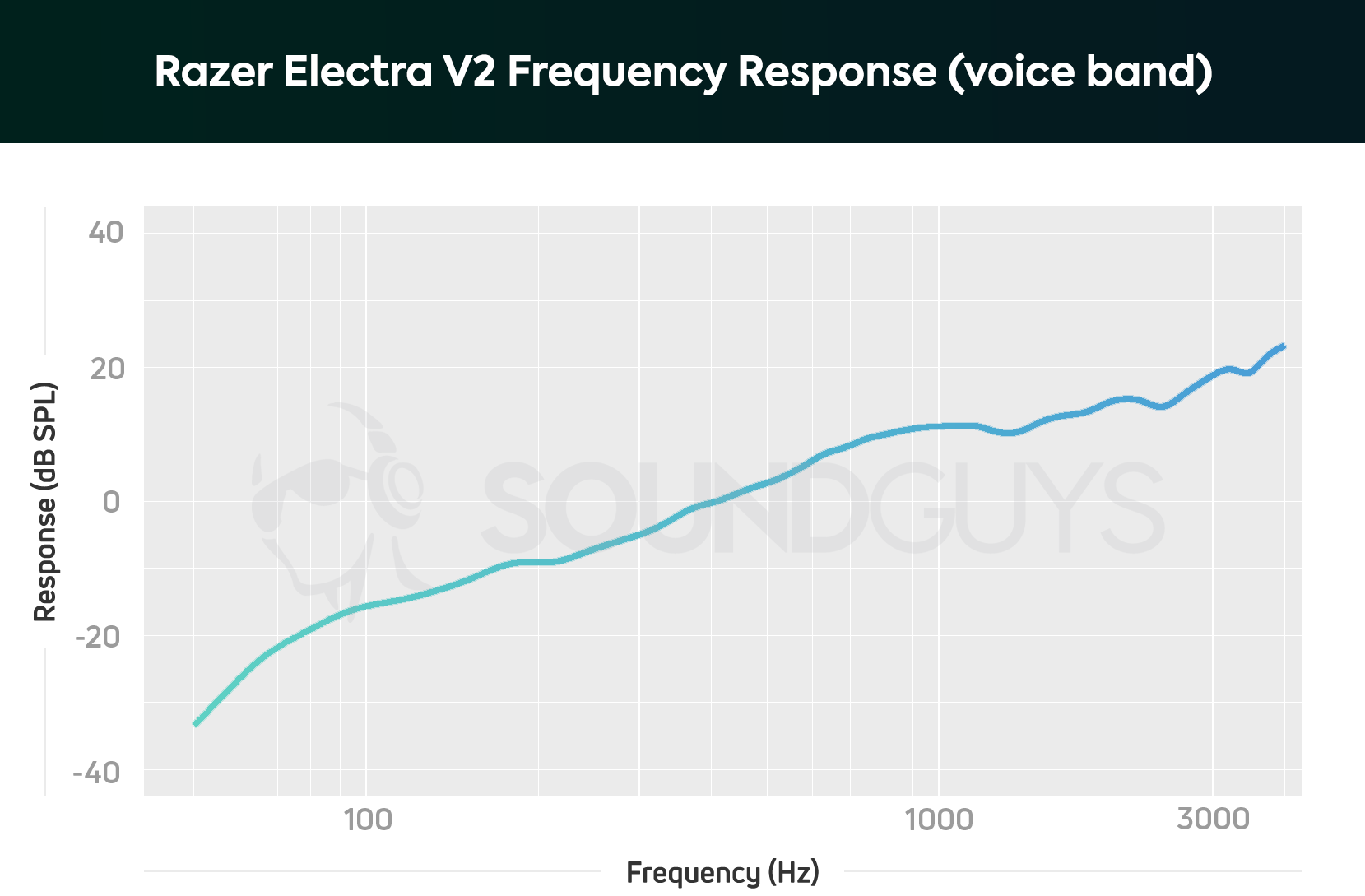 Razer Electra V2 microphone frequency response chart