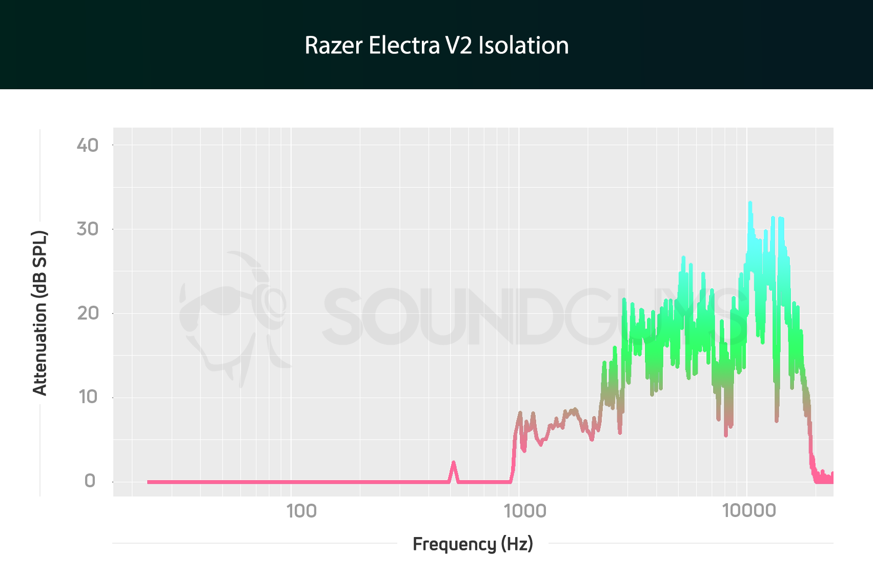 Razer Electra V2 isolation chart