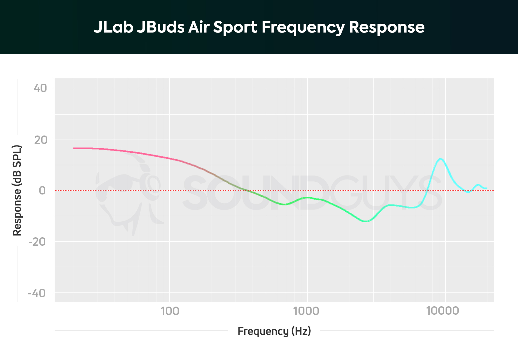 Frequency response chart of the JLab JBuds Air Sport.