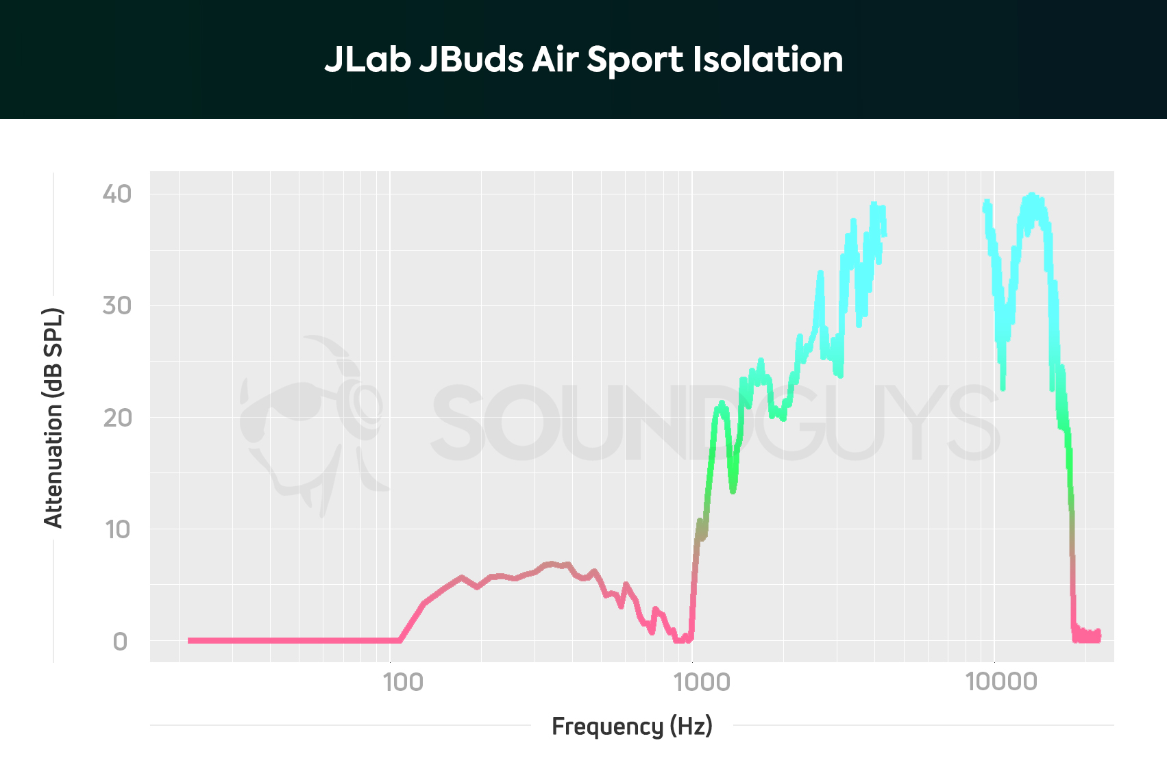 Isolation chart of the JLab JBuds Air Sport.