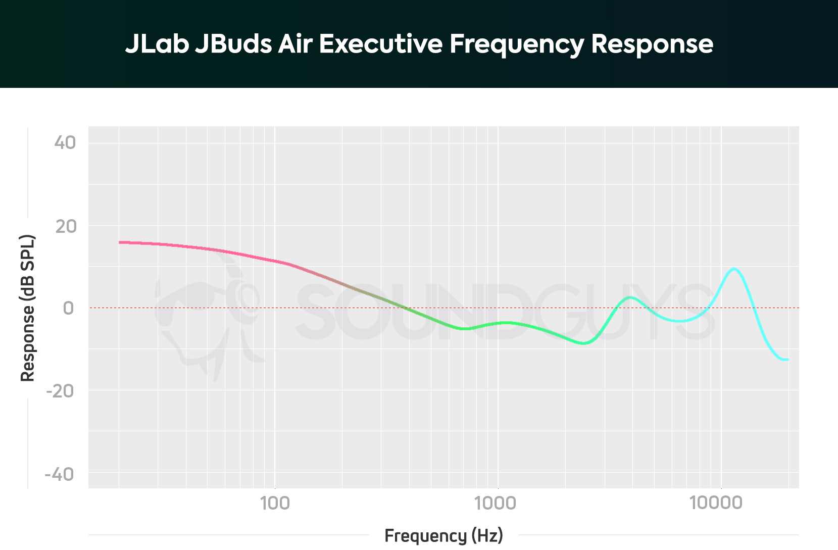 Frequency response chart for the JLab JBuds Air Executive.