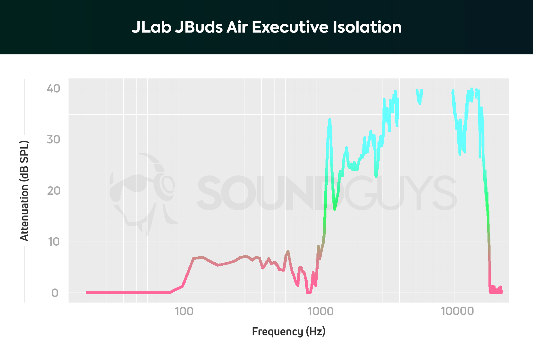 Isolation chart for the JLab JBuds Air Executive.