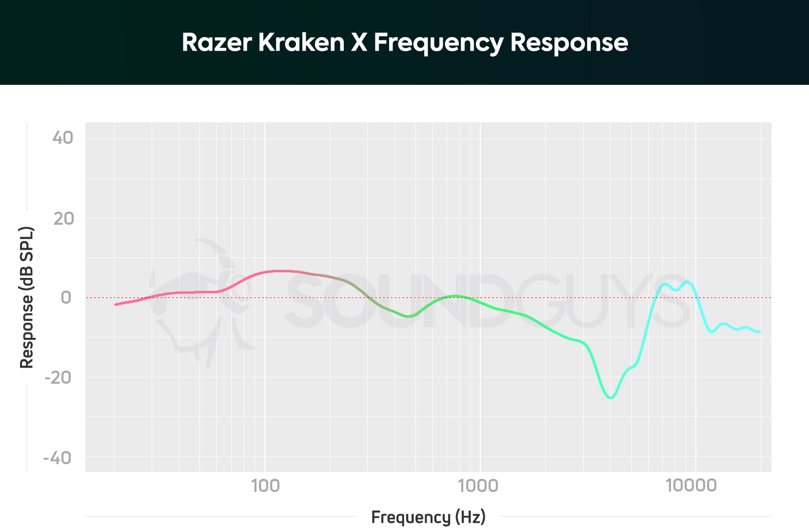 Frequency response chart for the Razer Kraken X gaming headset, depicting amplified bass notes.