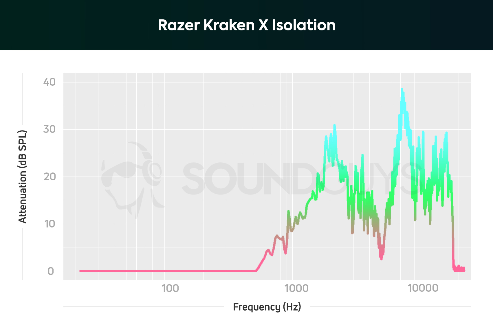 Isolation chart for the Razer Kraken X gaming headset; it doesn't do a good job of blocking out any low-frequency sounds.