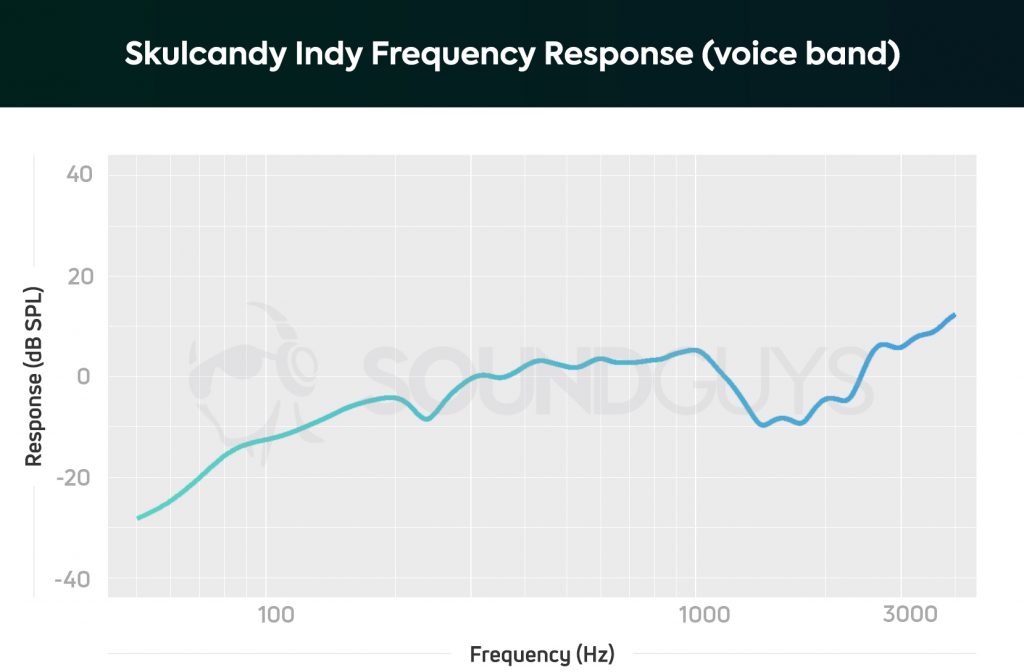 Vocal frequency response of the Skullcandy Indy true wireless earbuds showing a slight dip around 1100Hz and a slight slope below 200Hz.
