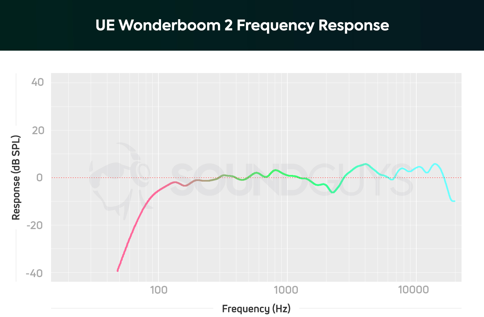 Sub Bass Frequency Chart