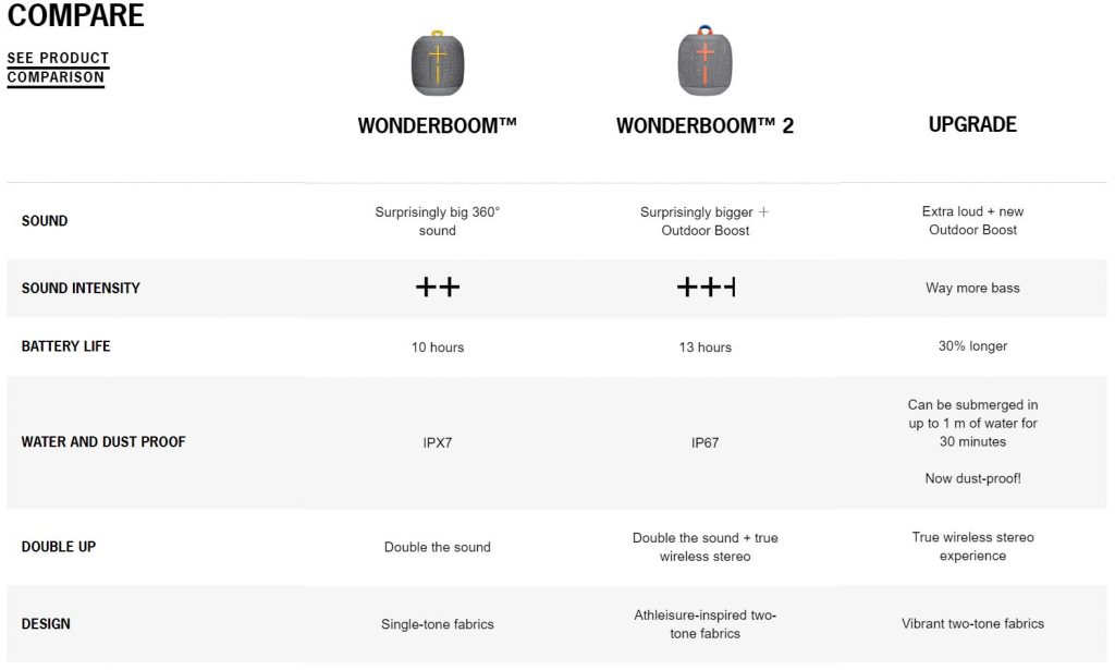Comparison chart of the original Wonderboom and the Ultimate Ears Wonderboom 2.