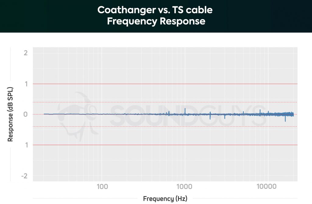 A chart showing the frequency response deviation from a coathanger and a TS cable.