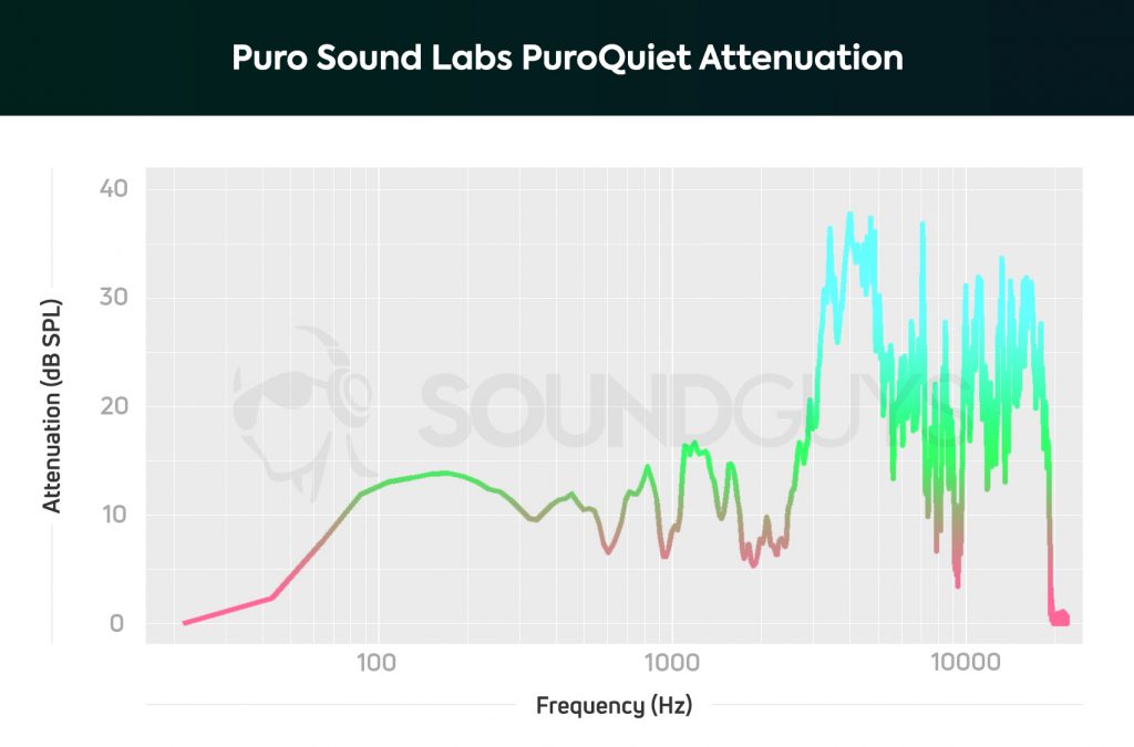 A chart showing the active noice cancellation performance of the Puro Sound Labs PuroQuiet.