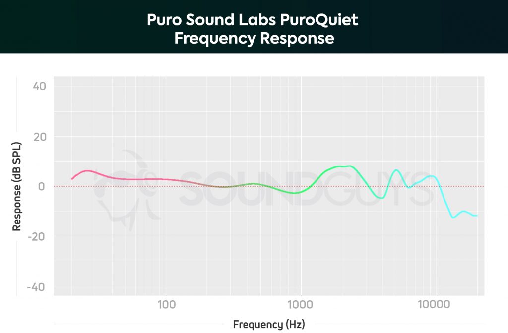 A chart detailing the frequency response of the Puro Sound Labs PuroQuiet.