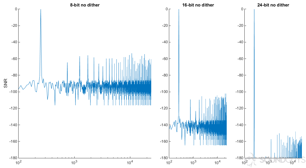 Audio SNR Without Dither Audio SNR Without Dither