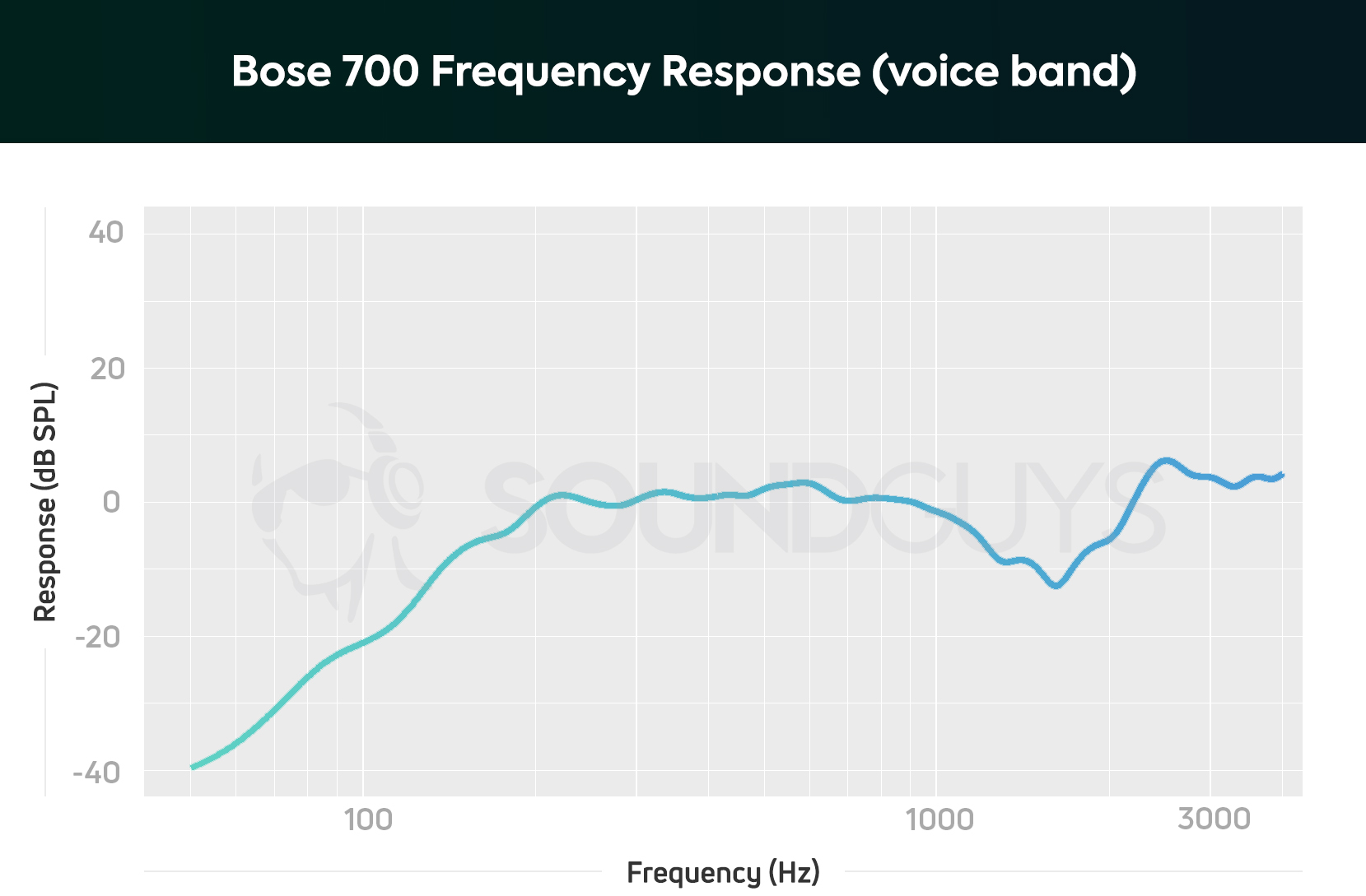The frequency response for the microphone shows a sharp drop off under 200Hz.