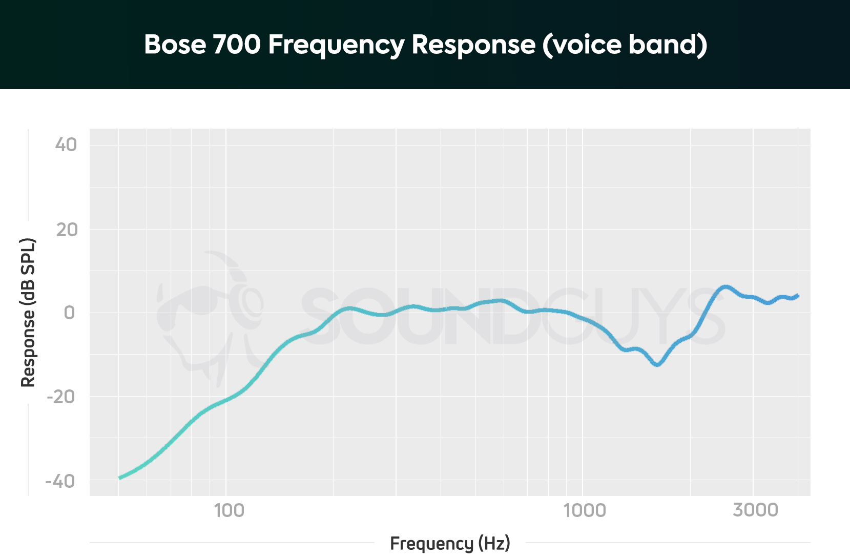 Noise Volume Chart