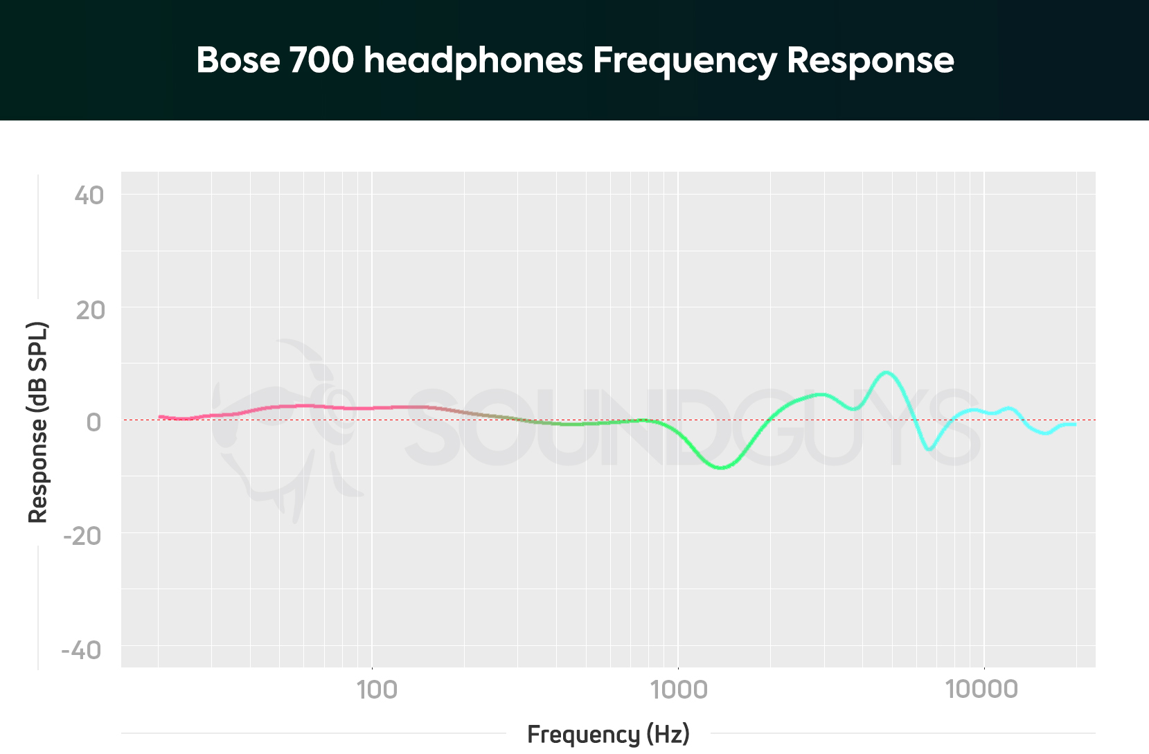 Secréte Peep alkohol Shure AONIC 50 vs Bose Noise Canceling Headphones 700 - SoundGuys