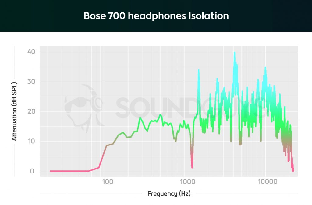 This isolation graph of the Bose 700 headphones shows that they do a good job at cancelling ambient noise below 1000Hz, though they're still not the best.