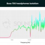 This isolation graph of the Bose 700 headphones shows that they do a good job at cancelling ambient noise below 1000Hz, though they're still not the best.