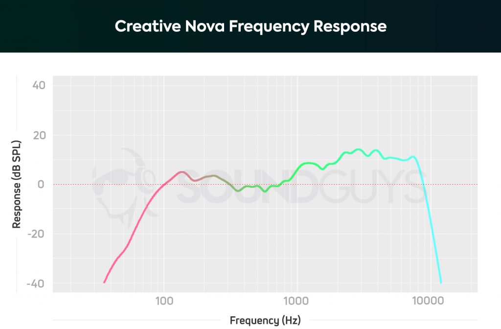 Creative Nova bluetooth speaker frequency response chart.