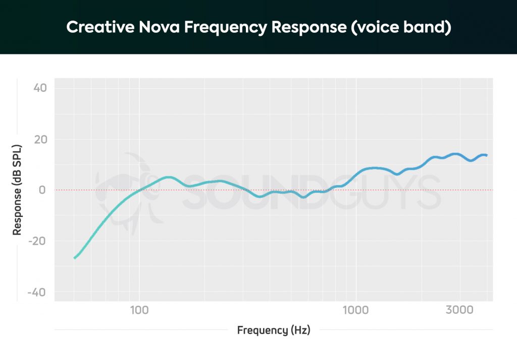 Creative Nova bluetooth speaker microphone frequency response chart, voice band.