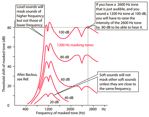 Human Hearing Masking Patterns