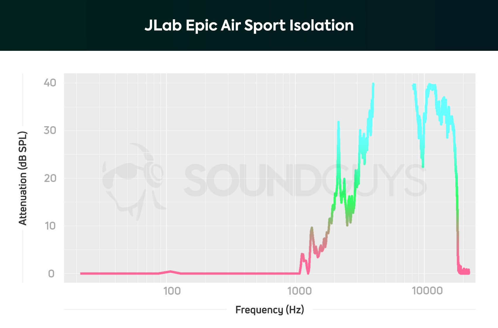 JLab Epic Air Sport isolation chart.