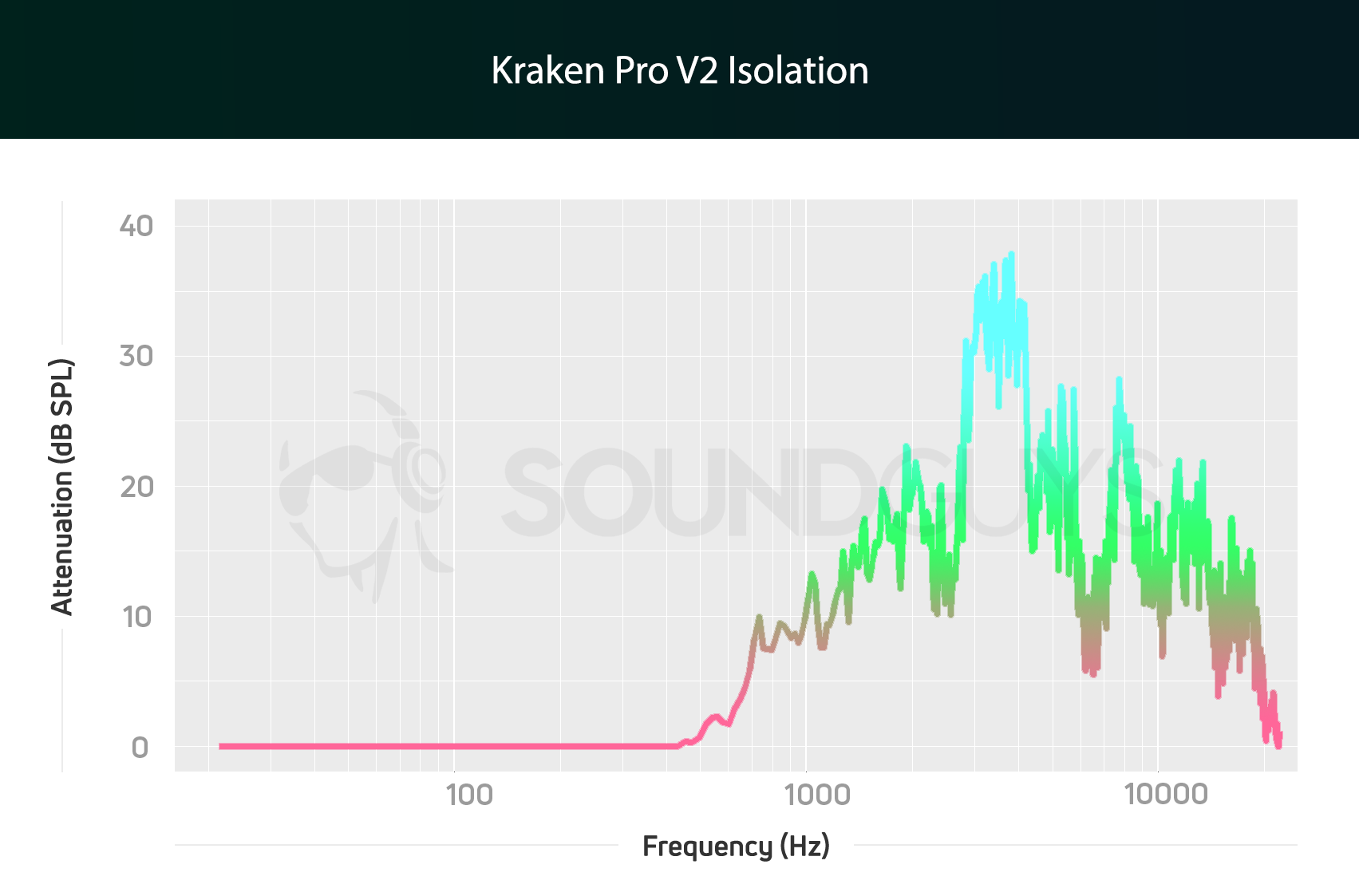 Razer Kraken 7.1 V2 review - SoundGuys