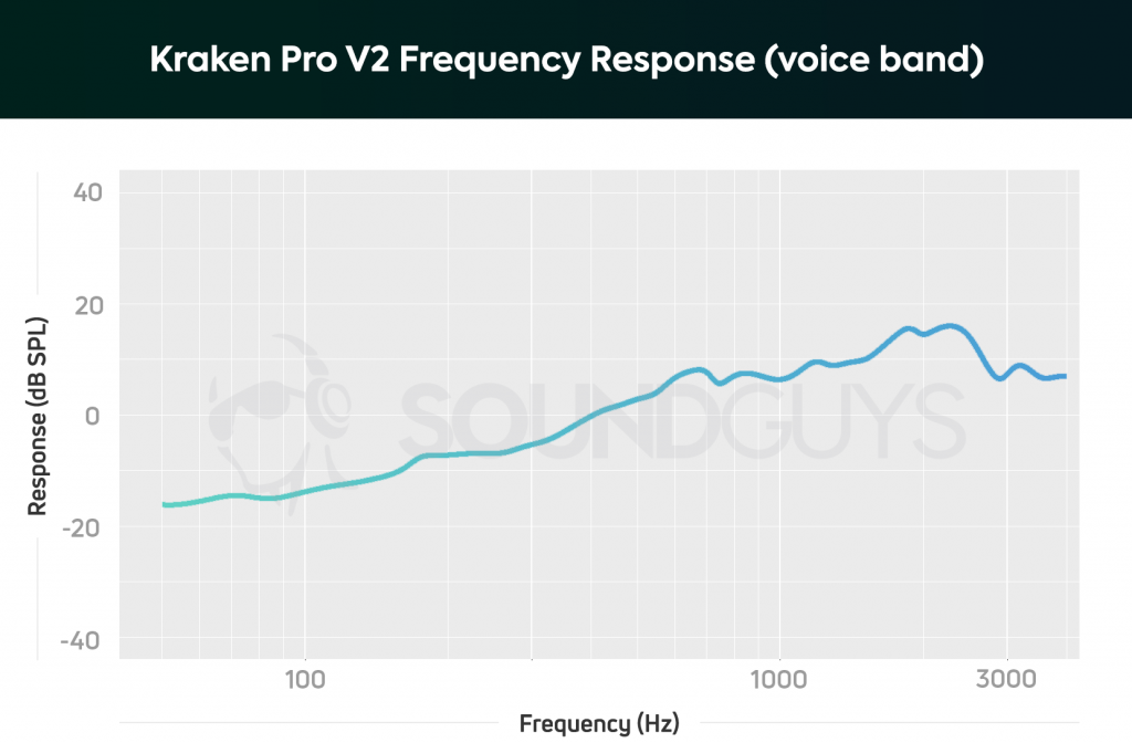 Tableau des microphones Kraken Pro V2.