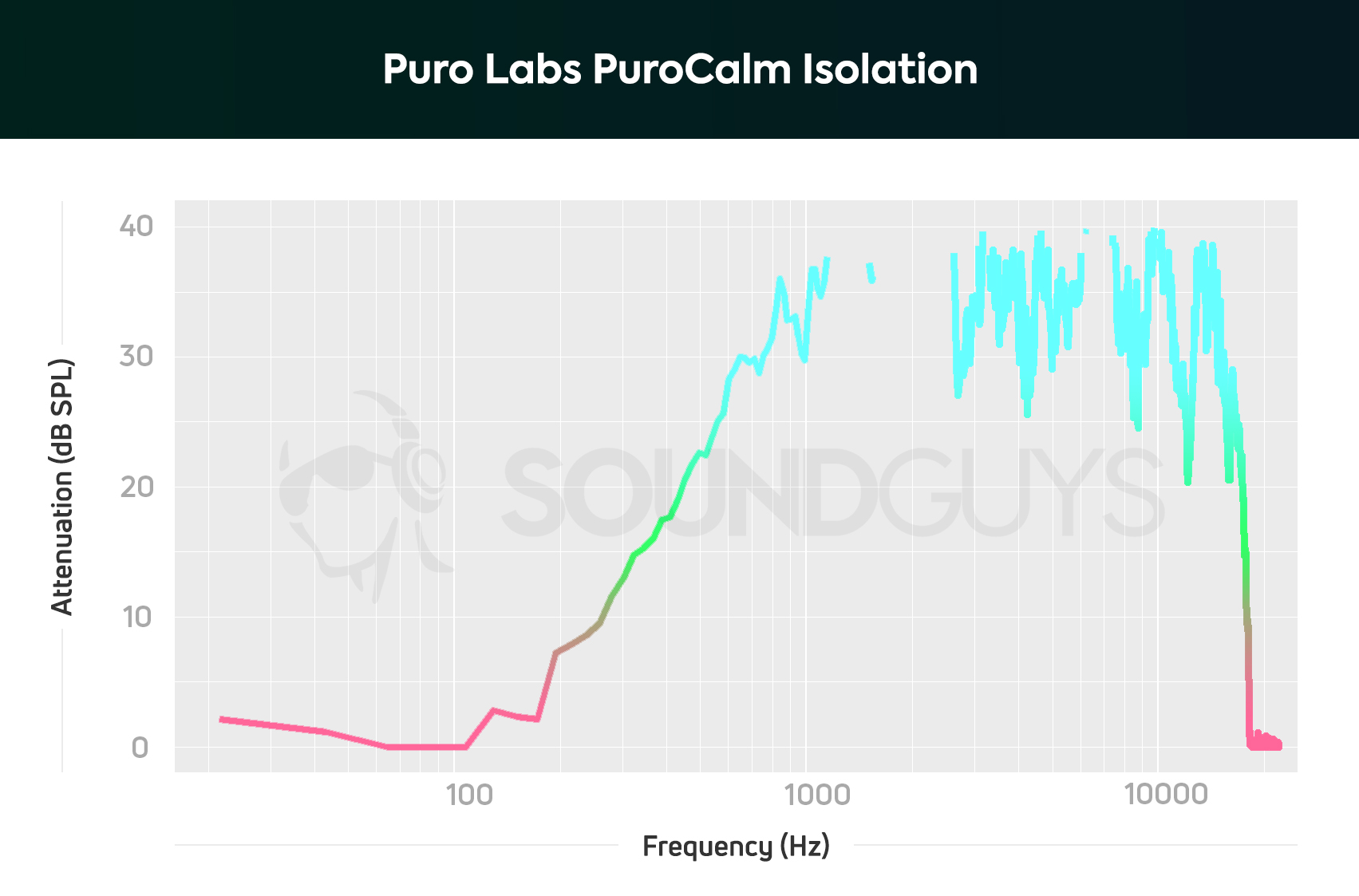 Chart showing the Puro Labs PuroCalm earmuffs noise isolation
