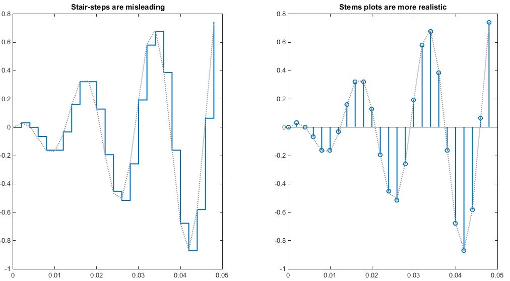 Quantization Stairs vs Stem Graphs