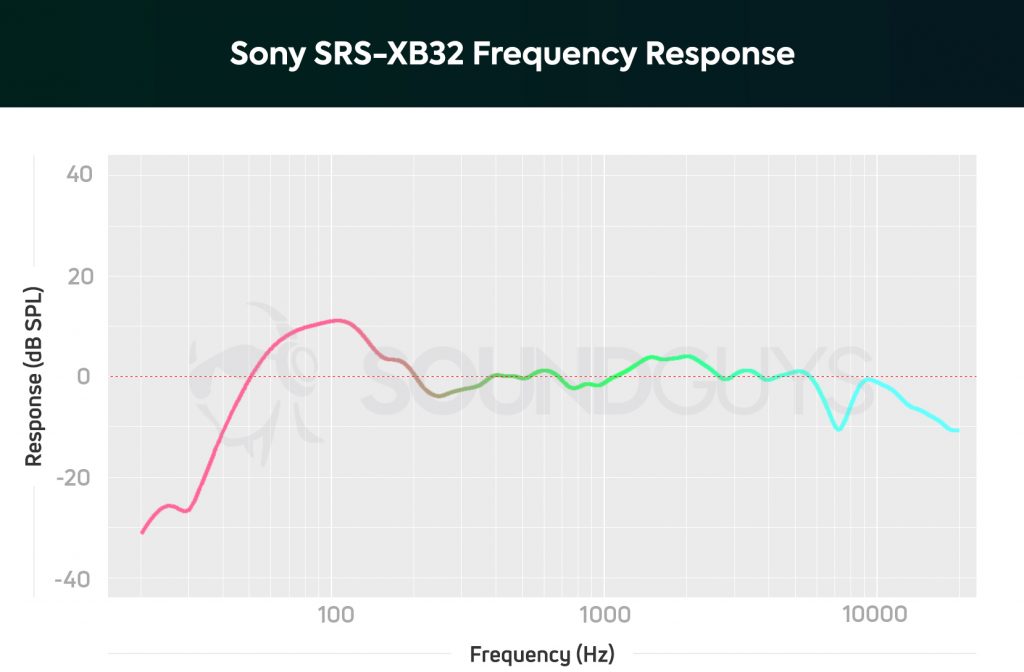 The SRS-XB32 gives some extra emphasis to lower notes (pink) around 100Hz.