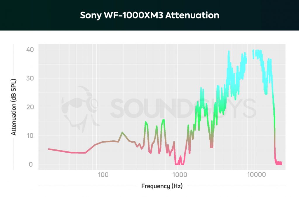 Sony WF-1000XM3 noise cancelling isolation chart.
