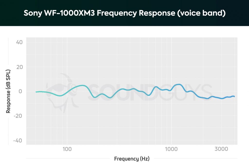 Sony WF-1000XM3 microphone frequency response chart limited to the human voice band.