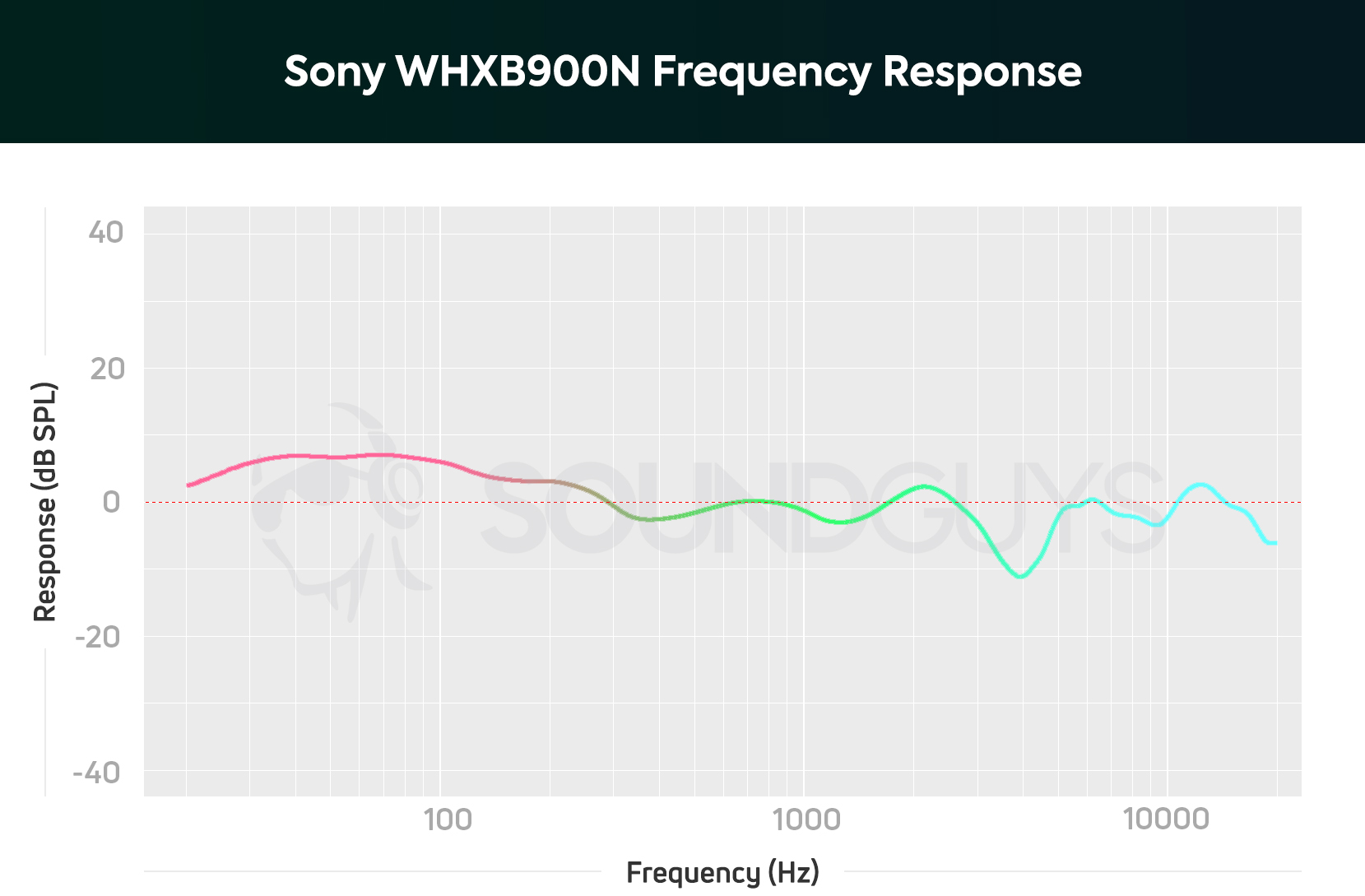 Frequency response graph of the Sony WH-XB900N headphones.