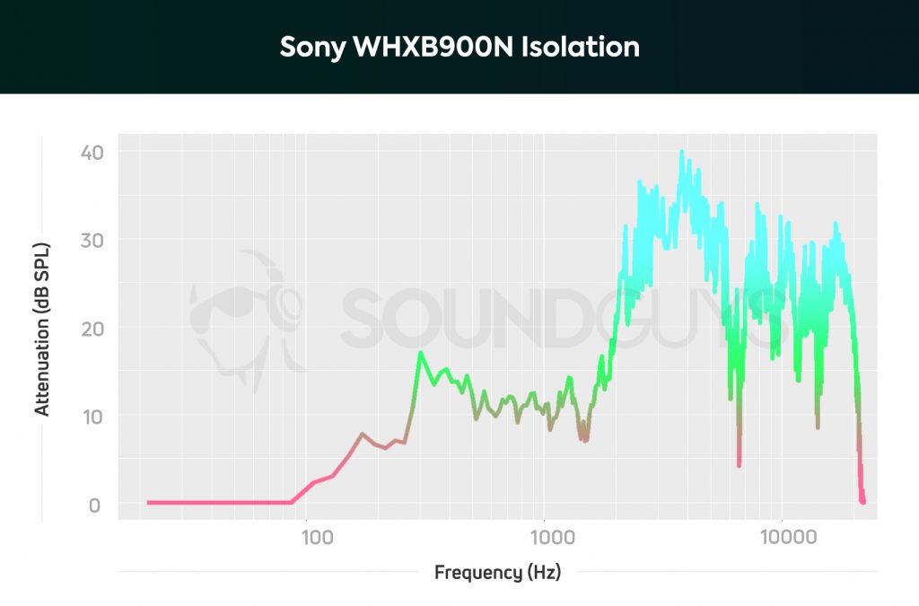 The Sony WH-XB900N isolation graph shows the effectiveness of the active noise canceling.