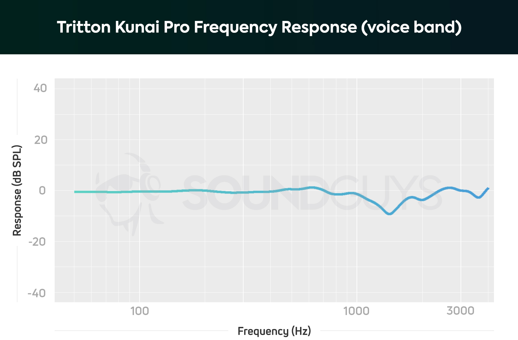 Pictured is the vocal frequency response of the Kunai Pro, which don't overemphasize any bits of the voice.